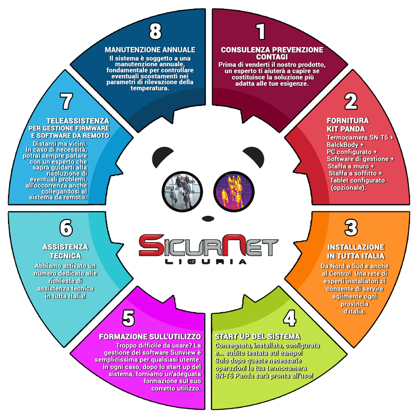 Servizi-Termocamera per misurare temperatura corporea-Body-Temp-SN-T5-PANDA-sicurnet
