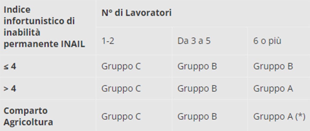 classificazione-aziende-gruppi-a-b-c-corso-di-primo-soccorso-d.m.-388-2003