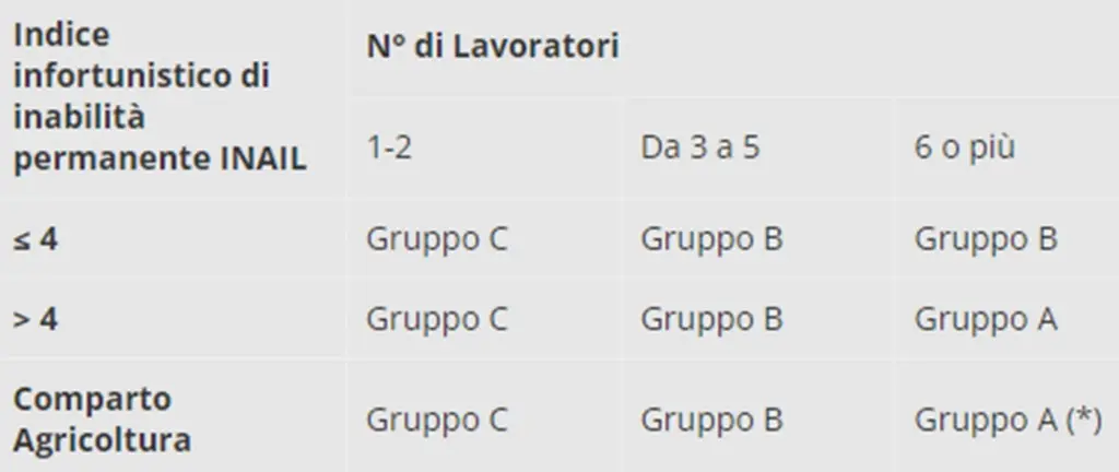 classificazione-aziende-gruppi-a-b-c-corso-di-primo-soccorso-d.m.-388-2003